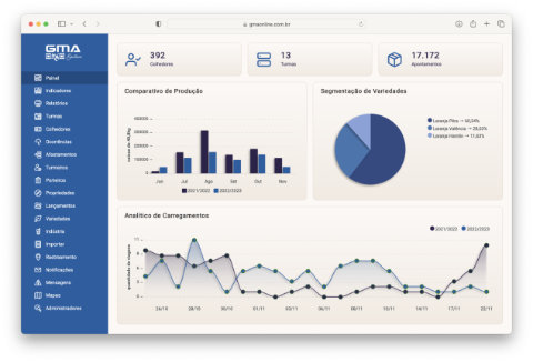 Painel de Controle Analítico Completo
